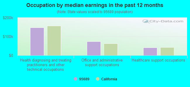 Occupation by median earnings in the past 12 months