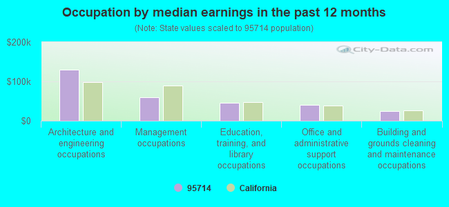 Occupation by median earnings in the past 12 months