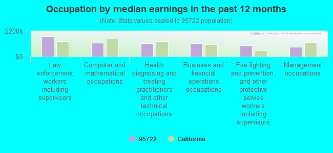 Occupation by median earnings in the past 12 months