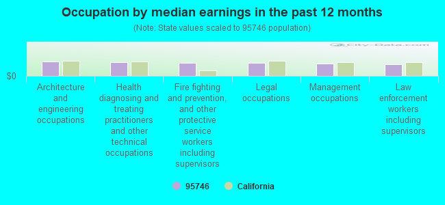 Occupation by median earnings in the past 12 months