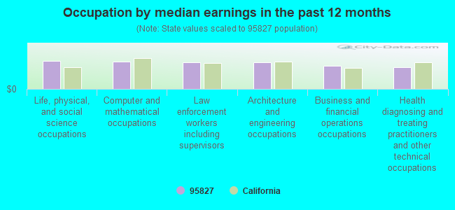 Occupation by median earnings in the past 12 months