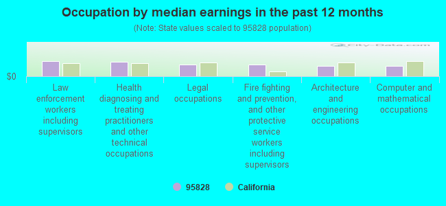 Occupation by median earnings in the past 12 months