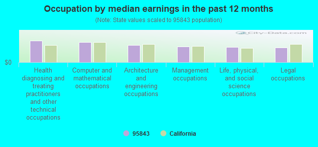 Occupation by median earnings in the past 12 months