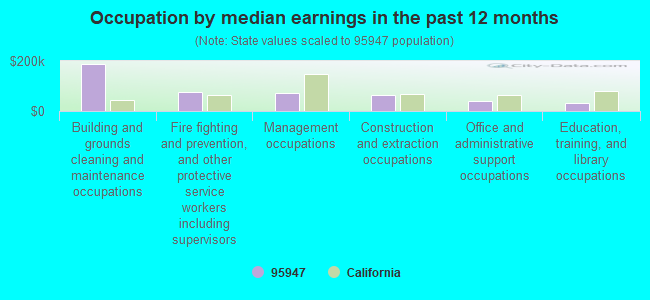 Occupation by median earnings in the past 12 months