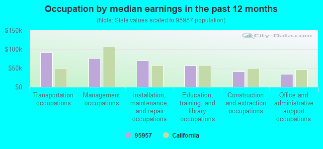 Occupation by median earnings in the past 12 months