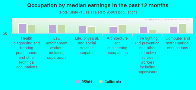 Occupation by median earnings in the past 12 months