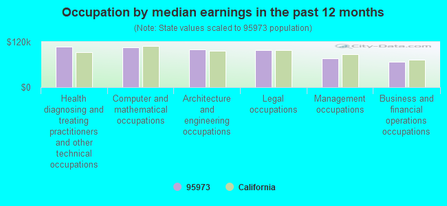 Occupation by median earnings in the past 12 months