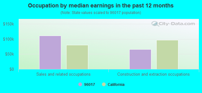 Occupation by median earnings in the past 12 months