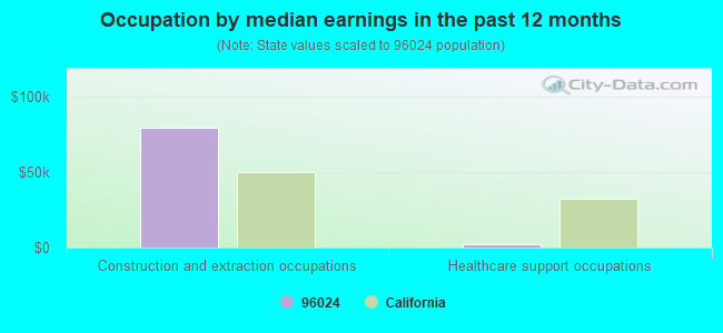 Occupation by median earnings in the past 12 months