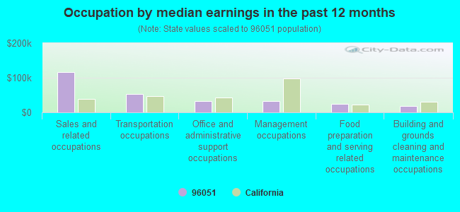 Occupation by median earnings in the past 12 months