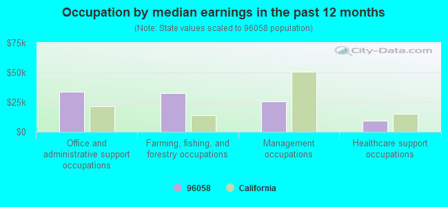 Occupation by median earnings in the past 12 months