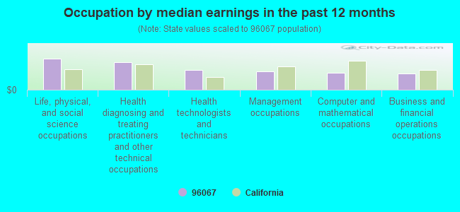 Occupation by median earnings in the past 12 months