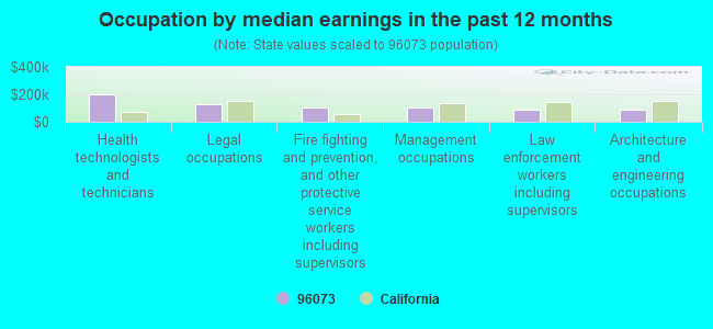 Occupation by median earnings in the past 12 months