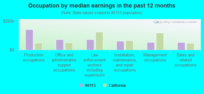 Occupation by median earnings in the past 12 months