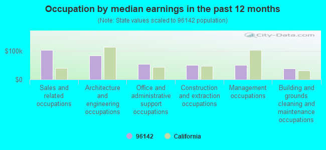 Occupation by median earnings in the past 12 months