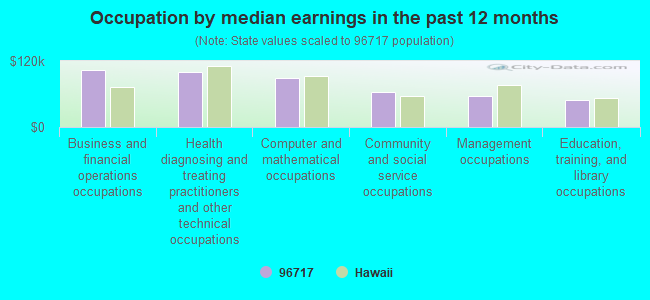 Occupation by median earnings in the past 12 months