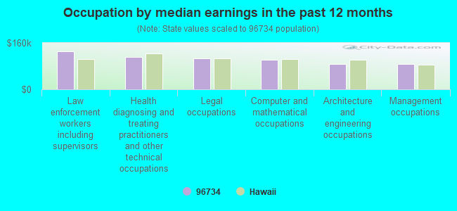 Occupation by median earnings in the past 12 months