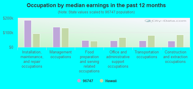 Occupation by median earnings in the past 12 months