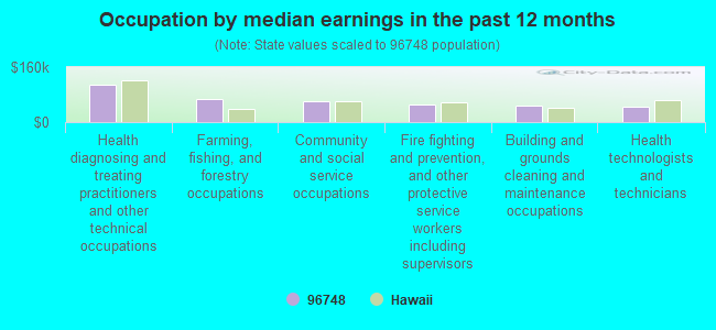 Occupation by median earnings in the past 12 months