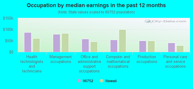 Occupation by median earnings in the past 12 months