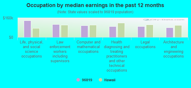 Occupation by median earnings in the past 12 months