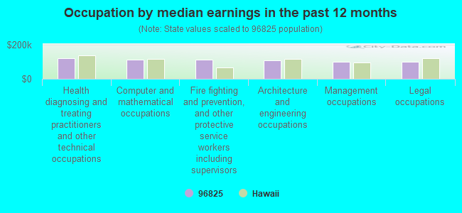 Occupation by median earnings in the past 12 months