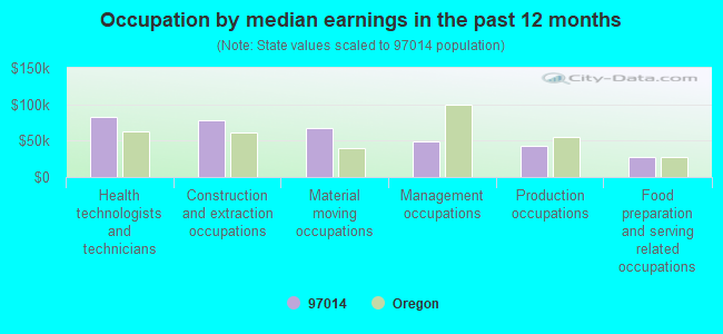 Occupation by median earnings in the past 12 months