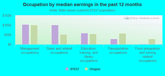 Occupation by median earnings in the past 12 months