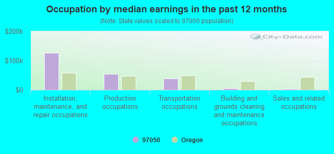 Occupation by median earnings in the past 12 months