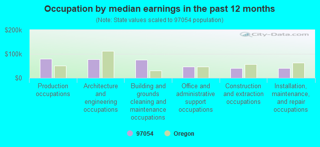 Occupation by median earnings in the past 12 months