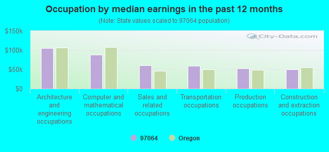 Occupation by median earnings in the past 12 months