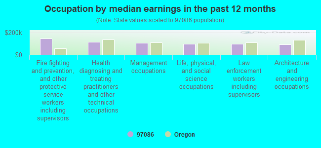 Occupation by median earnings in the past 12 months