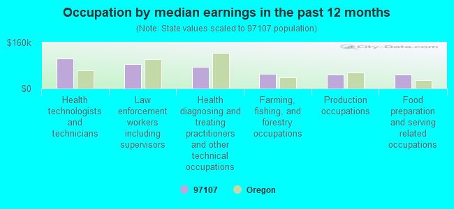 Occupation by median earnings in the past 12 months