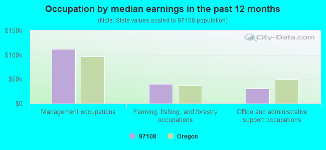 Occupation by median earnings in the past 12 months