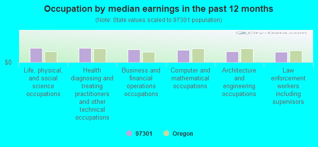 Occupation by median earnings in the past 12 months