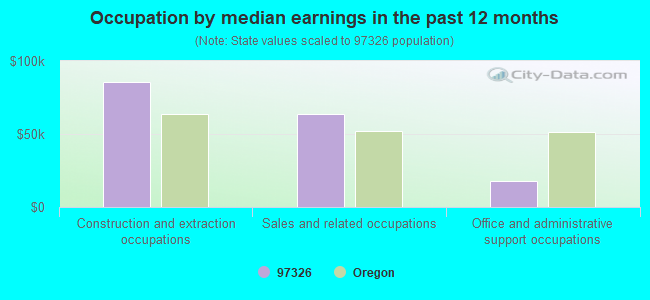 Occupation by median earnings in the past 12 months