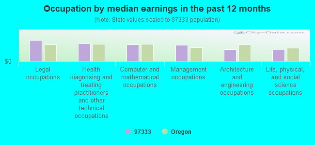 Occupation by median earnings in the past 12 months