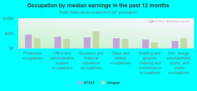 Occupation by median earnings in the past 12 months