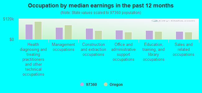 Occupation by median earnings in the past 12 months