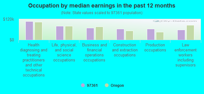 Occupation by median earnings in the past 12 months