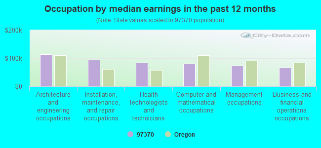 Occupation by median earnings in the past 12 months