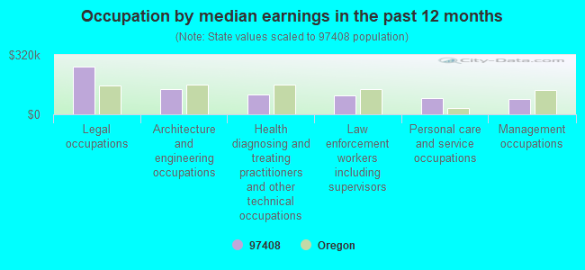 Occupation by median earnings in the past 12 months