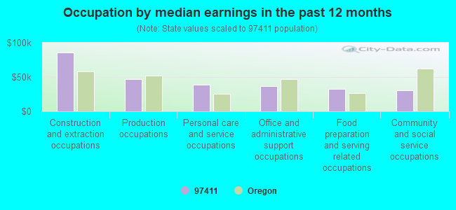 Occupation by median earnings in the past 12 months