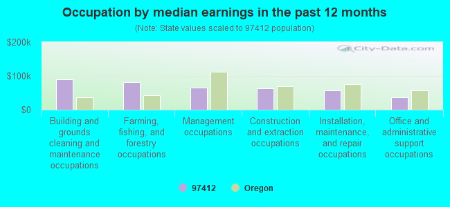 Occupation by median earnings in the past 12 months