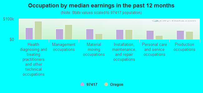 Occupation by median earnings in the past 12 months