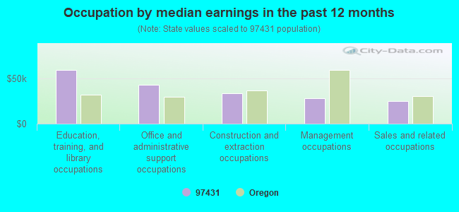 Occupation by median earnings in the past 12 months