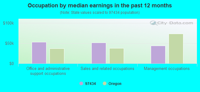 Occupation by median earnings in the past 12 months