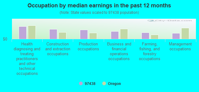 Occupation by median earnings in the past 12 months