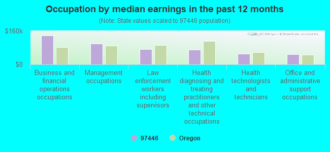 Occupation by median earnings in the past 12 months