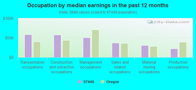 Occupation by median earnings in the past 12 months